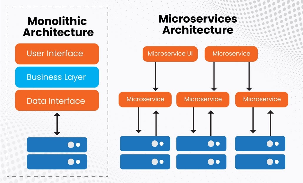 Monolithic Architecture Vs Microservices Decoding The Ideal Choice 